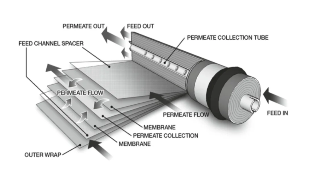 RO membrane element working technical layout
